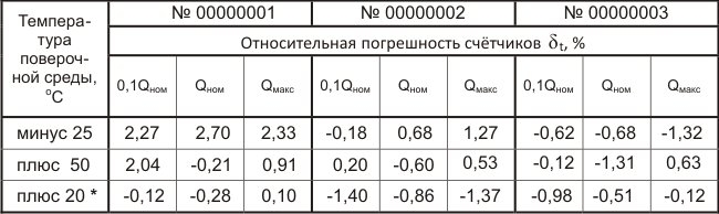 относительные погрешности счётчиков при различных температурах измеряемого газа (воздуха)