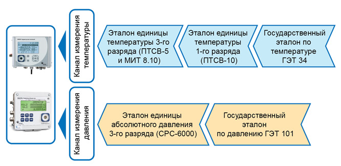 Схема передачи единицы температуры и давления от государственного эталона к корректору газа ЕК 270 (280,290)
