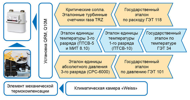 Схема передачи единицы объема от государственного эталона к счетчику газа (ВК G, BK GT)