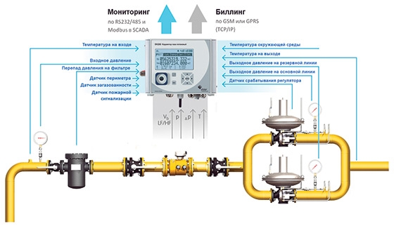 Схема применения потокового корректора газа EK280