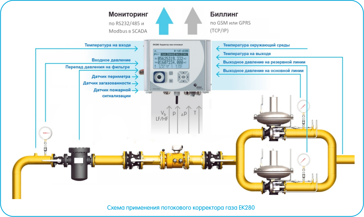 Измеряемые и контролируемые потоковым корректором ЕК280 параметры