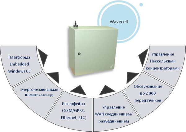 Концентратор данных Wavecell